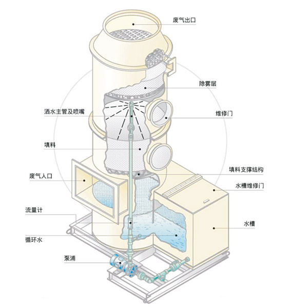 噴淋塔